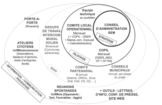 Les Actions D Information Et De Concertation Le Projet Olien D